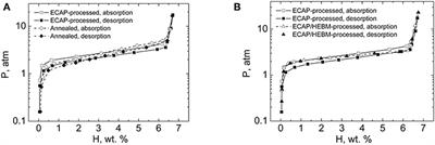 Ultrafine-Grained Magnesium Alloys for Hydrogen Storage Obtained by Severe <mark class="highlighted">Plastic Deformation</mark>